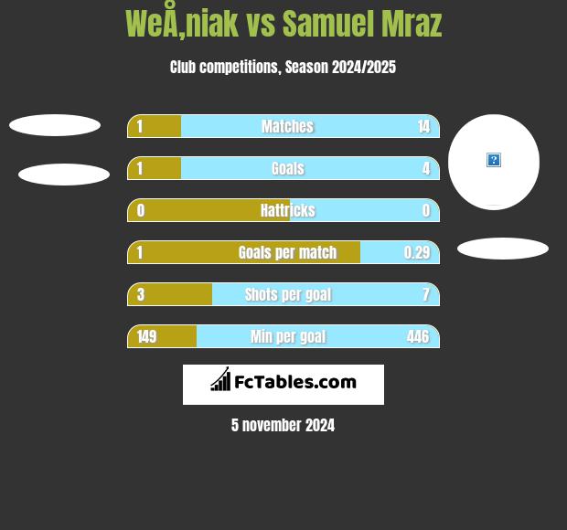 WeÅ‚niak vs Samuel Mraz h2h player stats