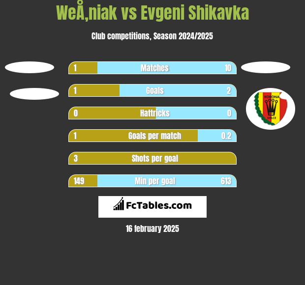 WeÅ‚niak vs Evgeni Shikavka h2h player stats