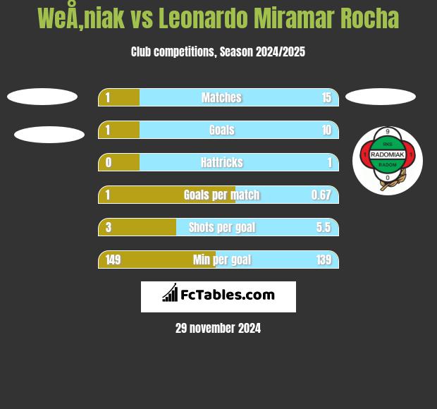 WeÅ‚niak vs Leonardo Miramar Rocha h2h player stats