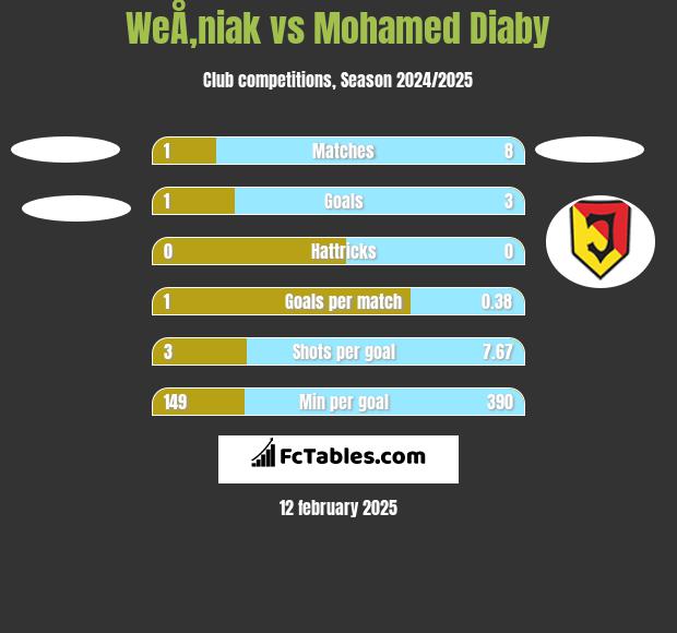 WeÅ‚niak vs Mohamed Diaby h2h player stats