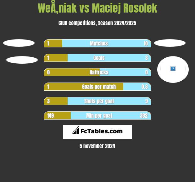 WeÅ‚niak vs Maciej Rosolek h2h player stats