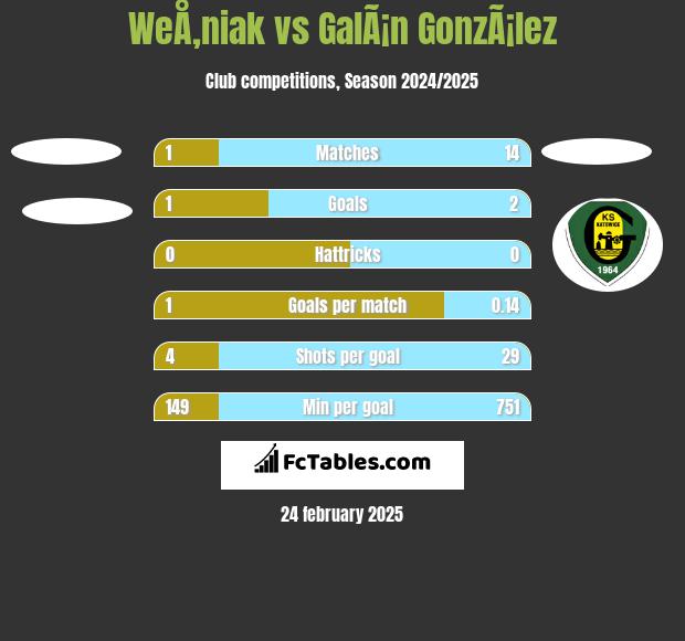 WeÅ‚niak vs GalÃ¡n GonzÃ¡lez h2h player stats