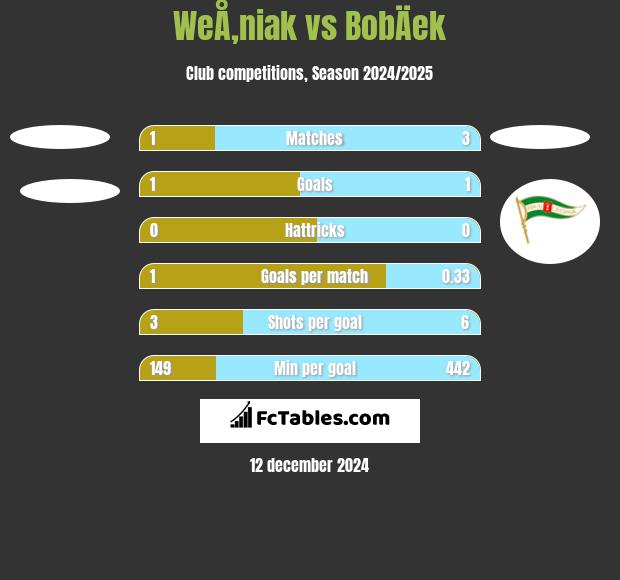 WeÅ‚niak vs BobÄek h2h player stats