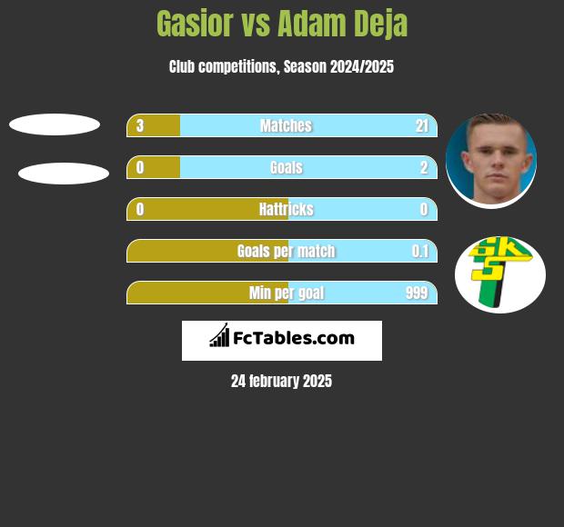 Gasior vs Adam Deja h2h player stats