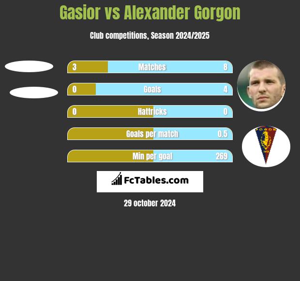 Gasior vs Alexander Gorgon h2h player stats