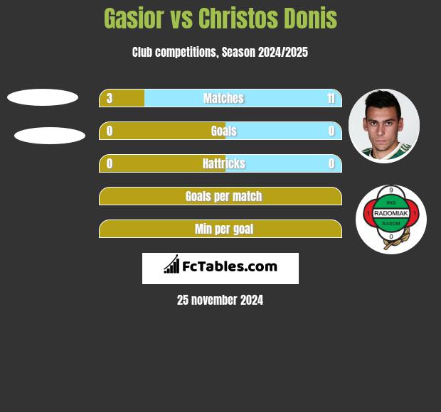 Gasior vs Christos Donis h2h player stats