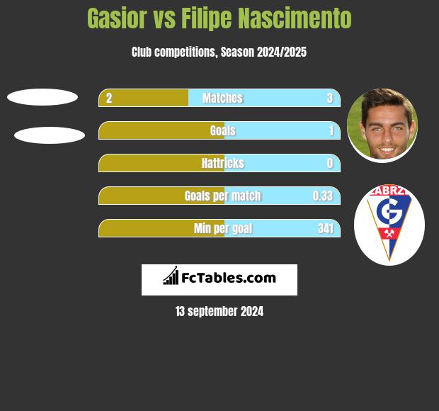 Gasior vs Filipe Nascimento h2h player stats