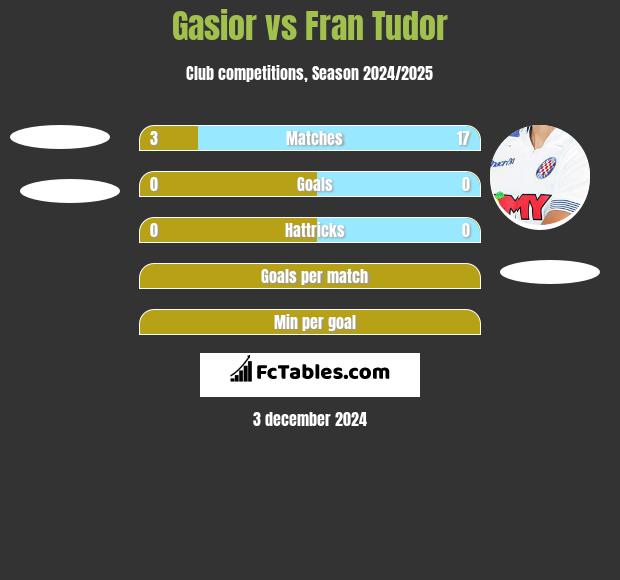 Gasior vs Fran Tudor h2h player stats