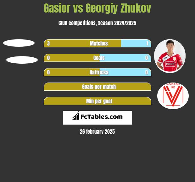 Gasior vs Georgiy Zhukov h2h player stats