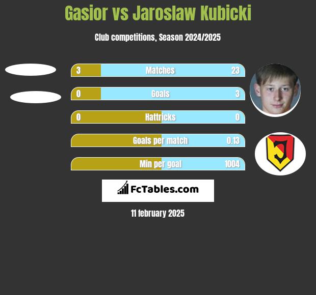 Gasior vs Jarosław Kubicki h2h player stats