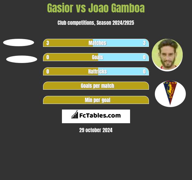 Gasior vs Joao Gamboa h2h player stats