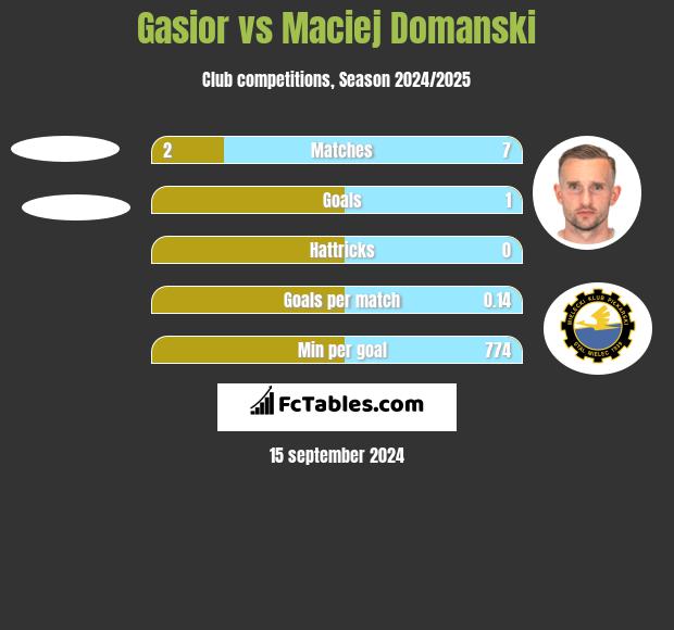 Gasior vs Maciej Domanski h2h player stats