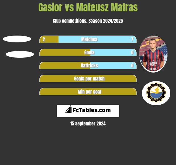 Gasior vs Mateusz Matras h2h player stats