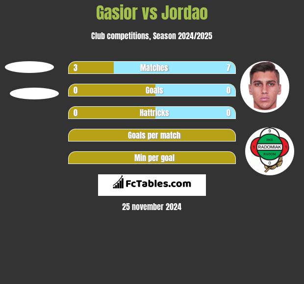 Gasior vs Jordao h2h player stats