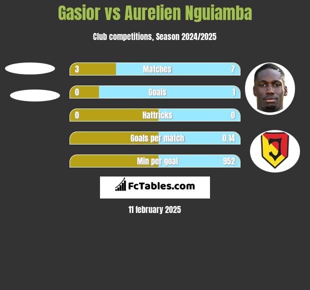 Gasior vs Aurelien Nguiamba h2h player stats