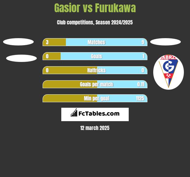 Gasior vs Furukawa h2h player stats