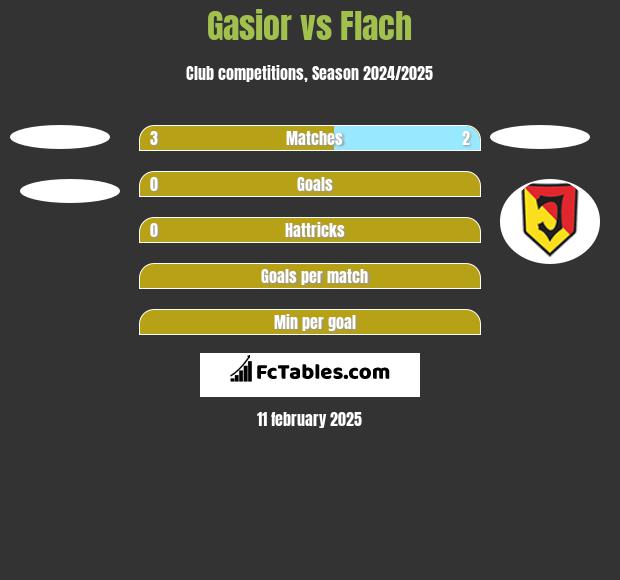 Gasior vs Flach h2h player stats