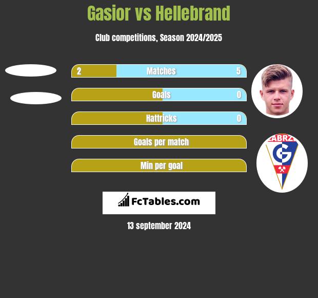 Gasior vs Hellebrand h2h player stats