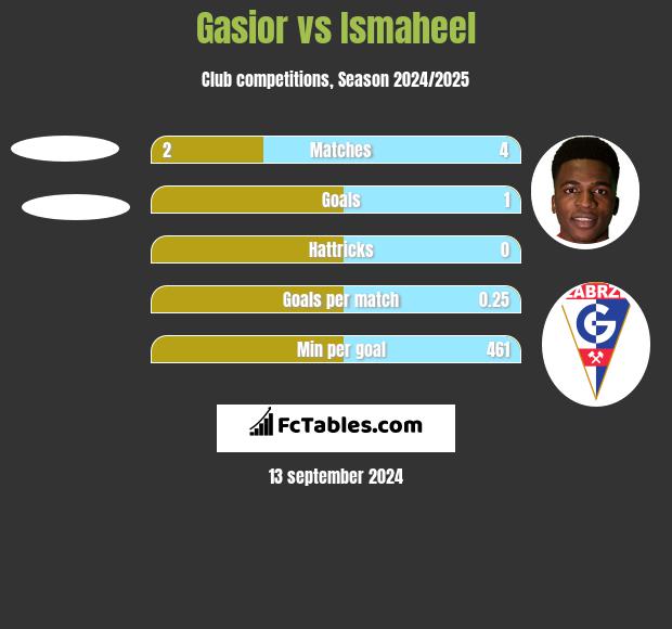 Gasior vs Ismaheel h2h player stats