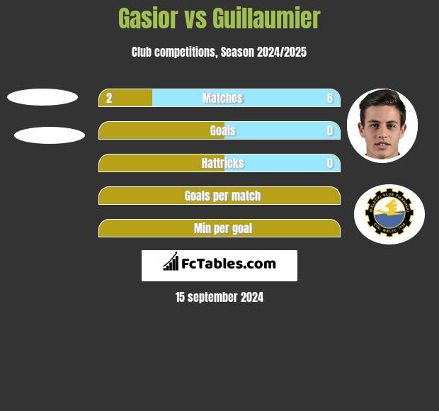 Gasior vs Guillaumier h2h player stats