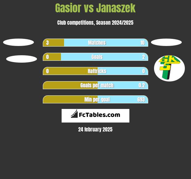 Gasior vs Janaszek h2h player stats