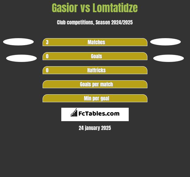 Gasior vs Lomtatidze h2h player stats