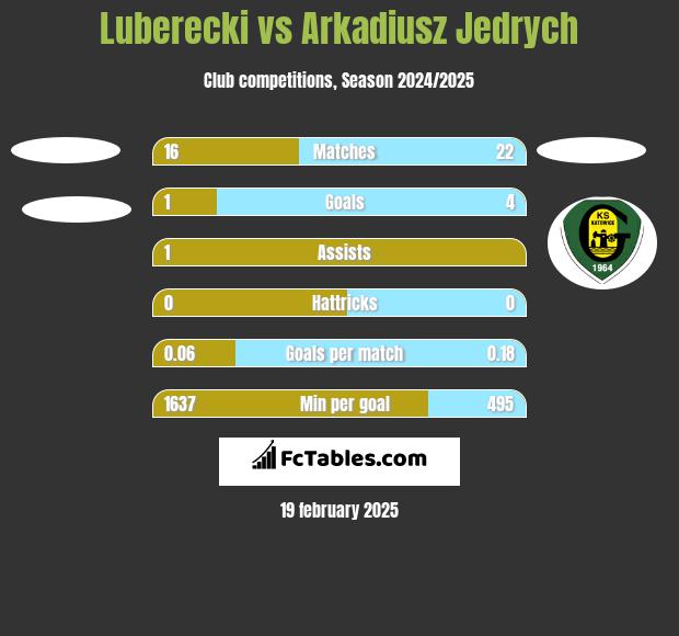 Luberecki vs Arkadiusz Jędrych h2h player stats