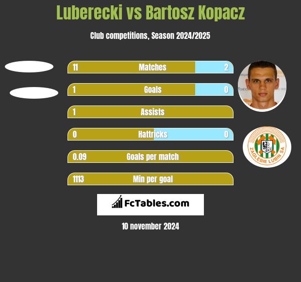 Luberecki vs Bartosz Kopacz h2h player stats