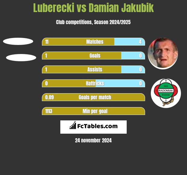 Luberecki vs Damian Jakubik h2h player stats