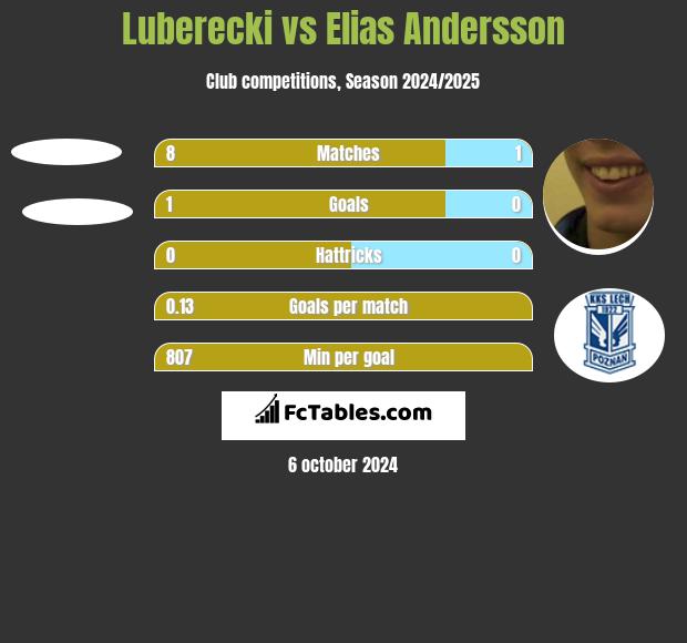 Luberecki vs Elias Andersson h2h player stats