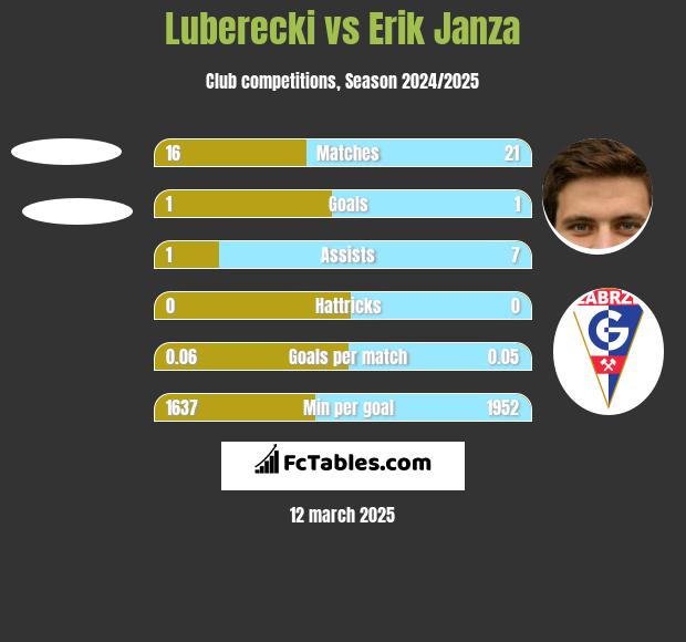 Luberecki vs Erik Janza h2h player stats