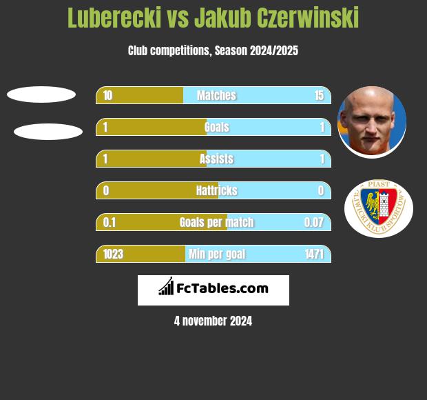 Luberecki vs Jakub Czerwiński h2h player stats