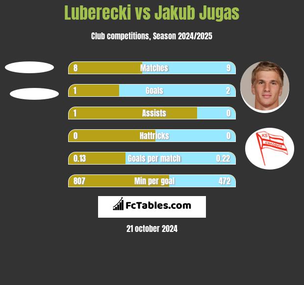 Luberecki vs Jakub Jugas h2h player stats