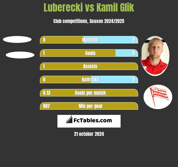 Luberecki vs Kamil Glik h2h player stats