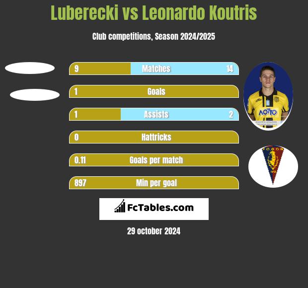 Luberecki vs Leonardo Koutris h2h player stats