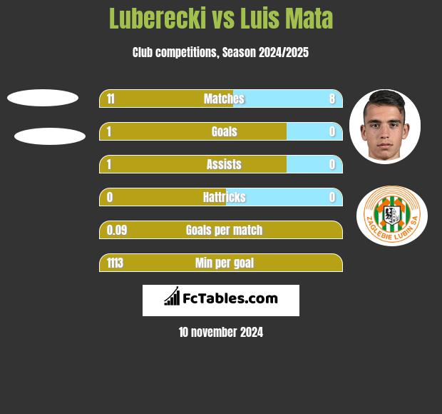 Luberecki vs Luis Mata h2h player stats