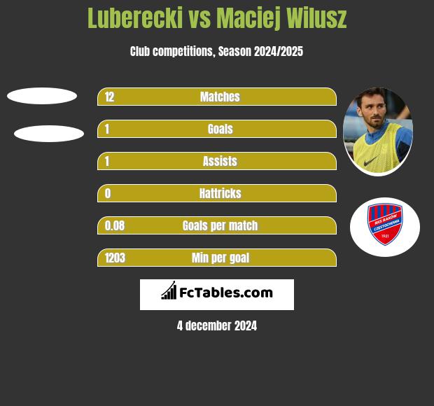 Luberecki vs Maciej Wilusz h2h player stats