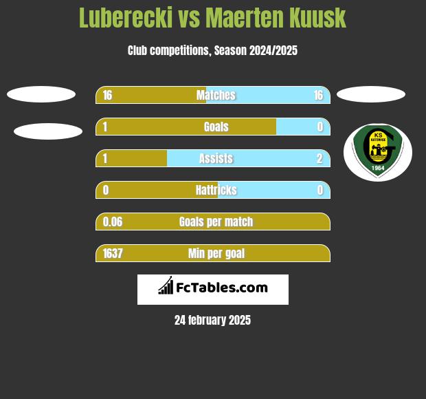 Luberecki vs Maerten Kuusk h2h player stats