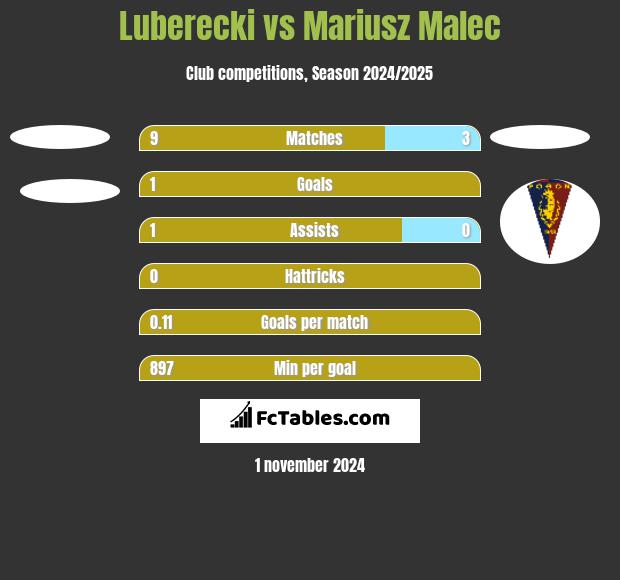 Luberecki vs Mariusz Malec h2h player stats