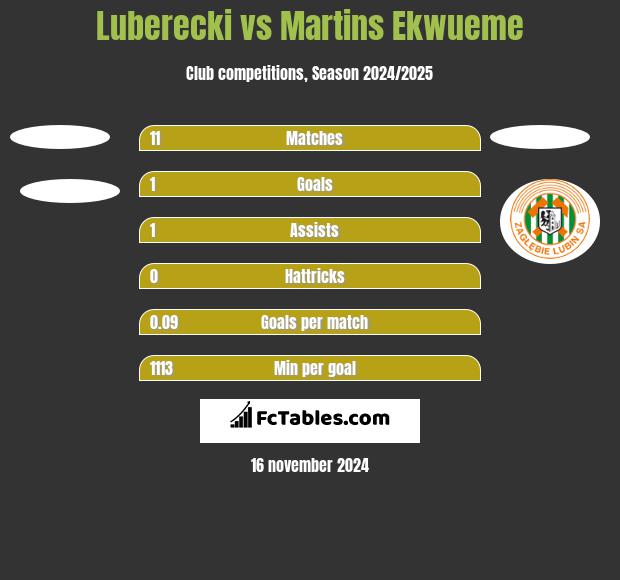 Luberecki vs Martins Ekwueme h2h player stats