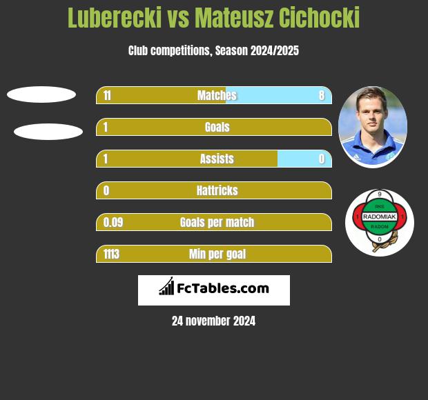 Luberecki vs Mateusz Cichocki h2h player stats