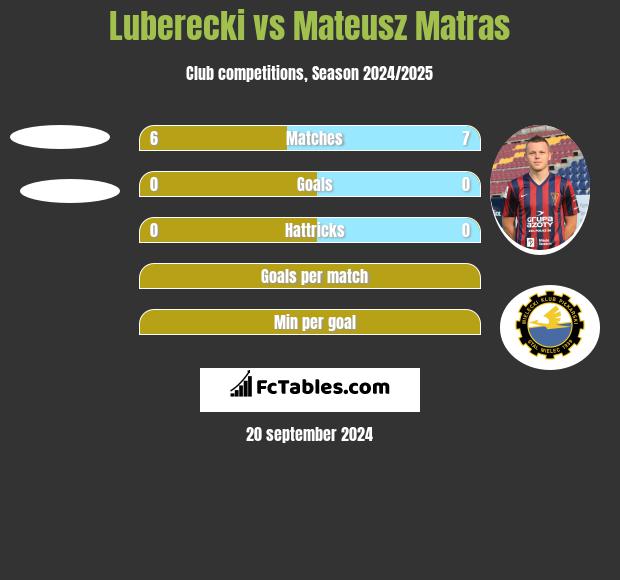 Luberecki vs Mateusz Matras h2h player stats