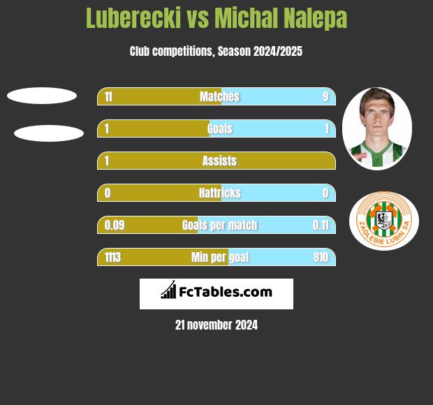 Luberecki vs Michal Nalepa h2h player stats