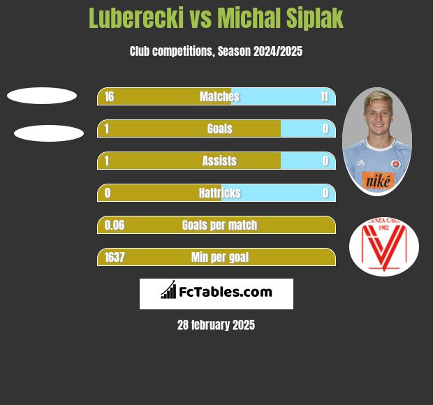 Luberecki vs Michal Siplak h2h player stats