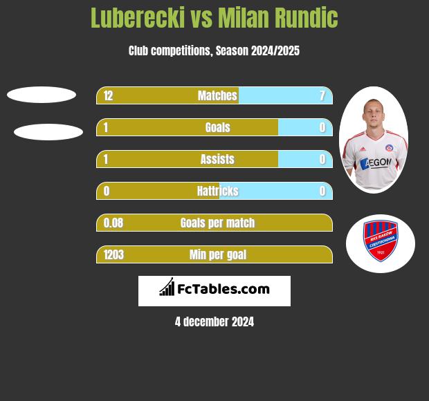 Luberecki vs Milan Rundic h2h player stats