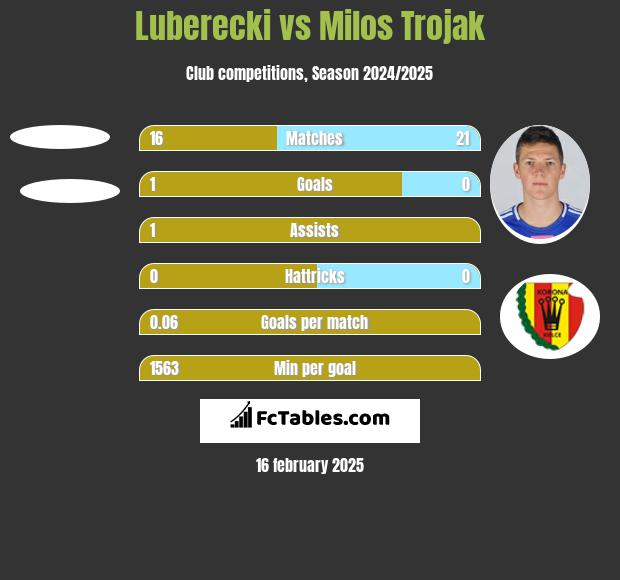 Luberecki vs Milos Trojak h2h player stats