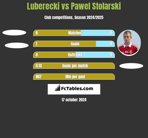 Luberecki vs Pawel Stolarski h2h player stats