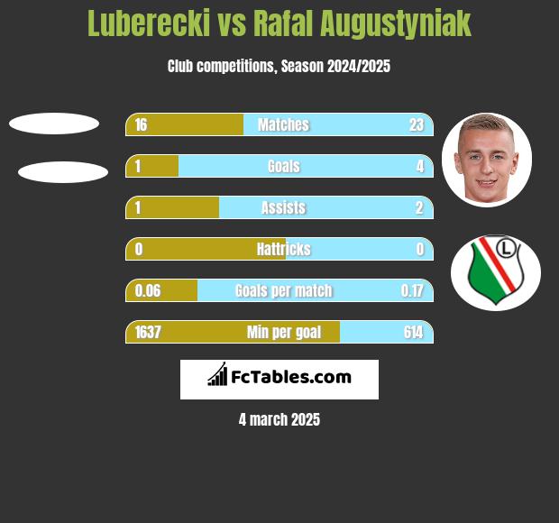 Luberecki vs Rafał Augustyniak h2h player stats