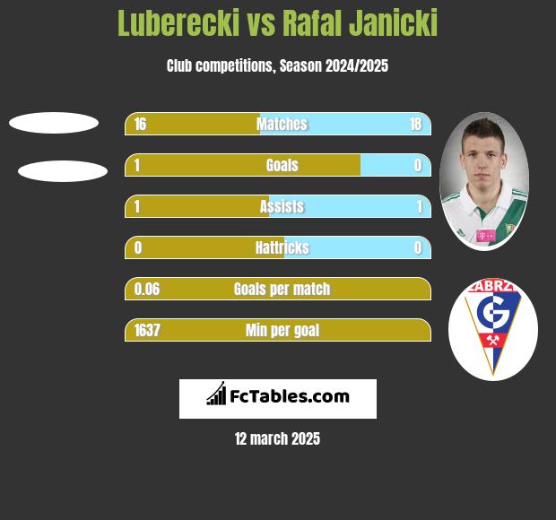 Luberecki vs Rafal Janicki h2h player stats