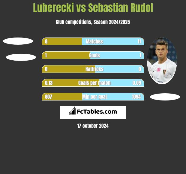 Luberecki vs Sebastian Rudol h2h player stats